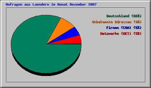Anfragen aus Laendern im Monat Dezember 2007