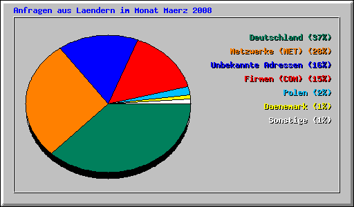 Anfragen aus Laendern im Monat Maerz 2008