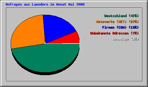 Anfragen aus Laendern im Monat Mai 2008