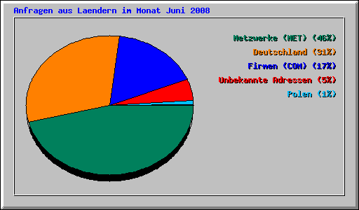 Anfragen aus Laendern im Monat Juni 2008