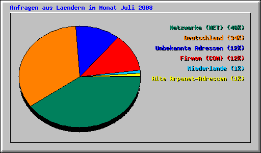 Anfragen aus Laendern im Monat Juli 2008
