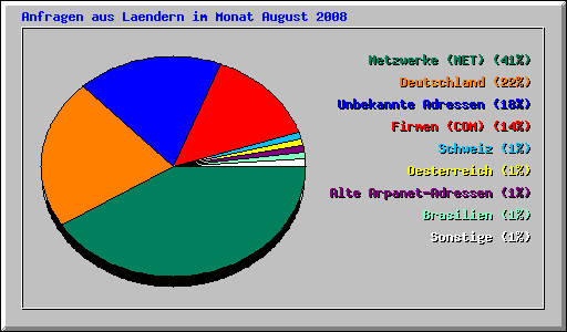 Anfragen aus Laendern im Monat August 2008