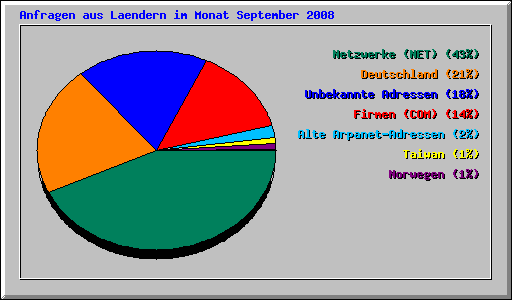Anfragen aus Laendern im Monat September 2008