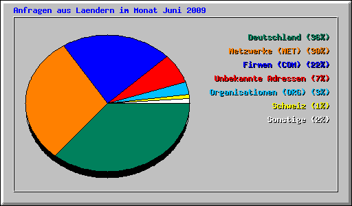 Anfragen aus Laendern im Monat Juni 2009