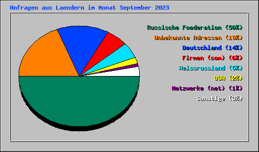 Anfragen aus Laendern im Monat September 2023