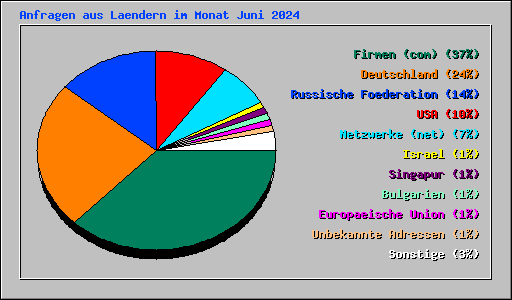 Anfragen aus Laendern im Monat Juni 2024