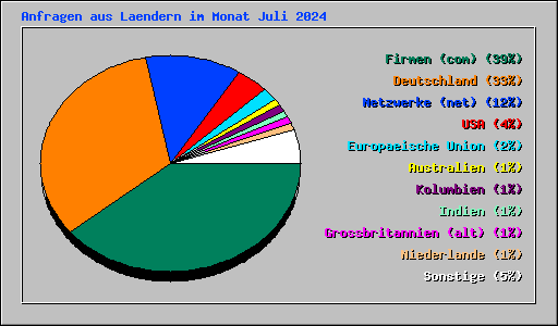 Anfragen aus Laendern im Monat Juli 2024