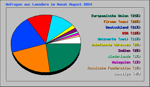 Anfragen aus Laendern im Monat August 2024