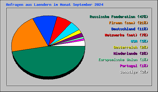 Anfragen aus Laendern im Monat September 2024
