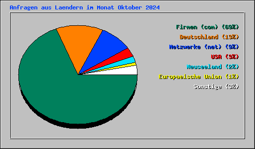 Anfragen aus Laendern im Monat Oktober 2024
