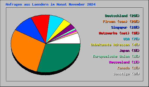 Anfragen aus Laendern im Monat November 2024