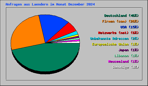 Anfragen aus Laendern im Monat Dezember 2024
