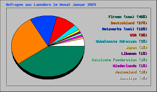 Anfragen aus Laendern im Monat Januar 2025