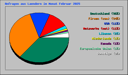Anfragen aus Laendern im Monat Februar 2025