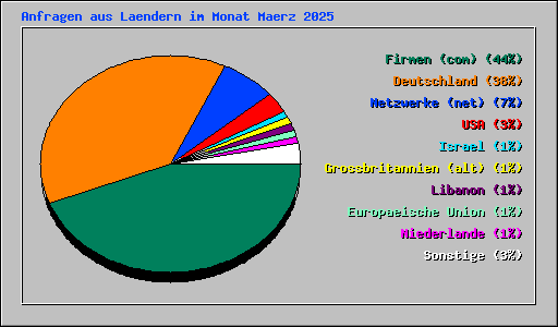 Anfragen aus Laendern im Monat Maerz 2025