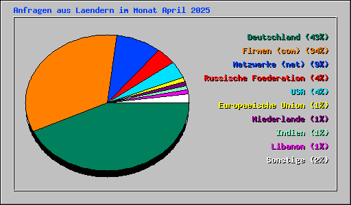 Anfragen aus Laendern im Monat April 2025