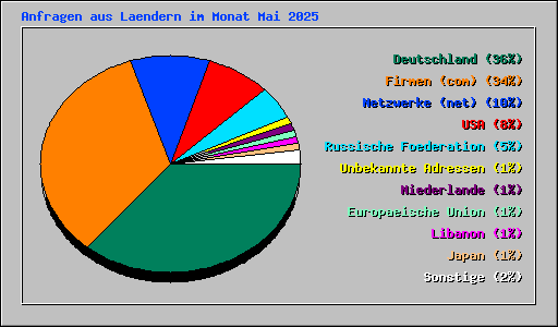Anfragen aus Laendern im Monat Mai 2025
