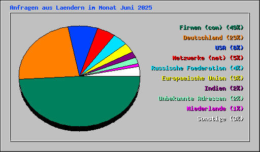 Anfragen aus Laendern im Monat Juni 2025