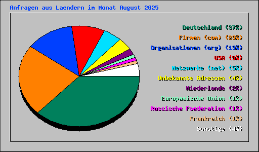 Anfragen aus Laendern im Monat August 2025