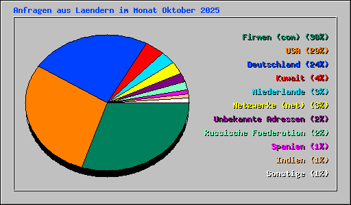 Anfragen aus Laendern im Monat Oktober 2025