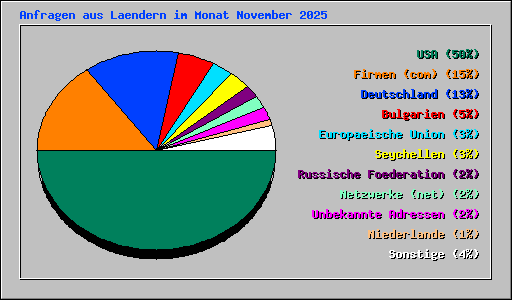 Anfragen aus Laendern im Monat November 2025