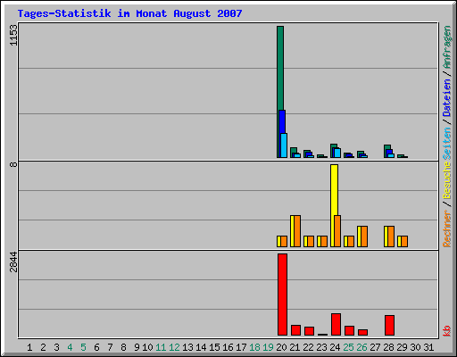 Tages-Statistik im Monat August 2007