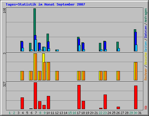 Tages-Statistik im Monat September 2007