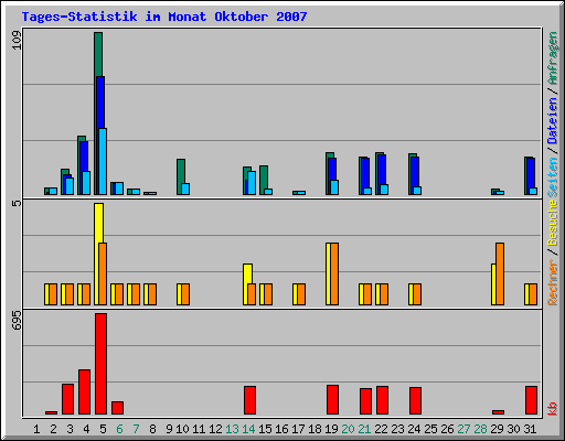 Tages-Statistik im Monat Oktober 2007