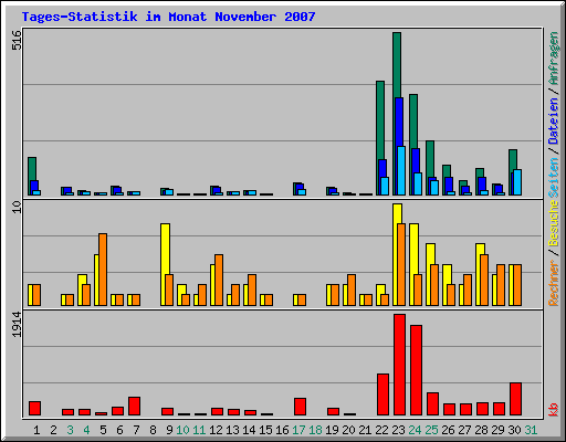 Tages-Statistik im Monat November 2007