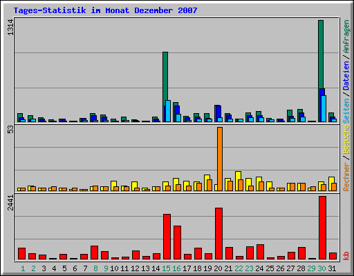 Tages-Statistik im Monat Dezember 2007