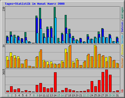 Tages-Statistik im Monat Maerz 2008