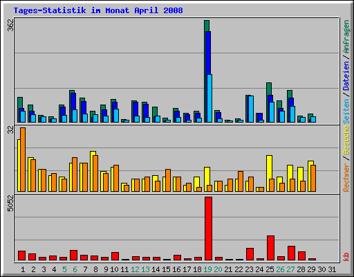 Tages-Statistik im Monat April 2008