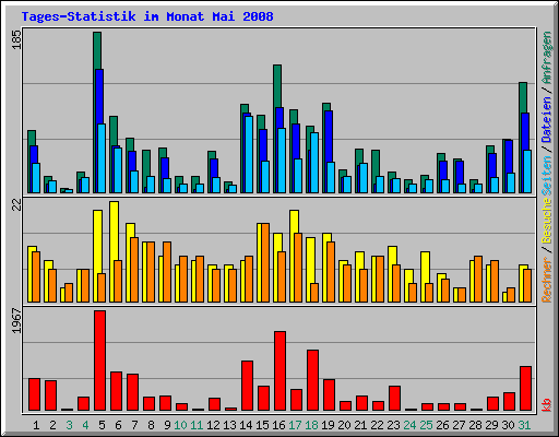 Tages-Statistik im Monat Mai 2008