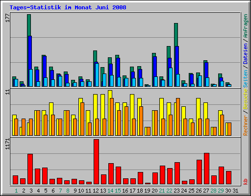 Tages-Statistik im Monat Juni 2008