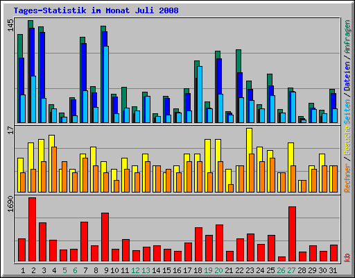 Tages-Statistik im Monat Juli 2008