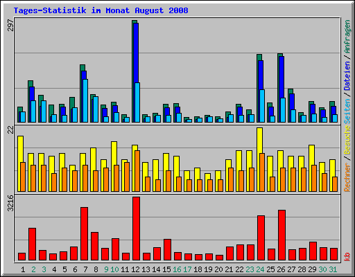 Tages-Statistik im Monat August 2008