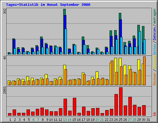 Tages-Statistik im Monat September 2008