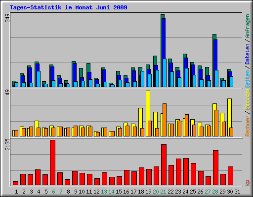 Tages-Statistik im Monat Juni 2009