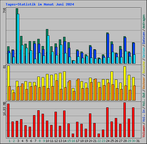 Tages-Statistik im Monat Juni 2024