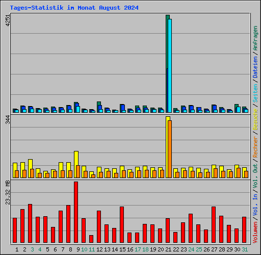 Tages-Statistik im Monat August 2024
