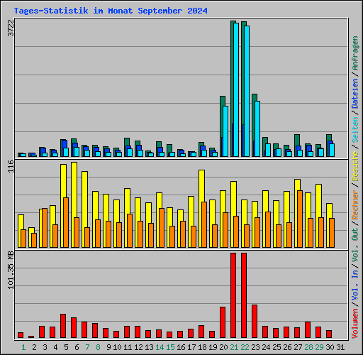 Tages-Statistik im Monat September 2024