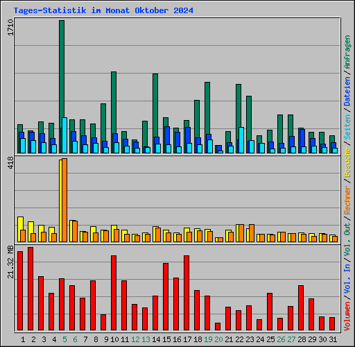 Tages-Statistik im Monat Oktober 2024
