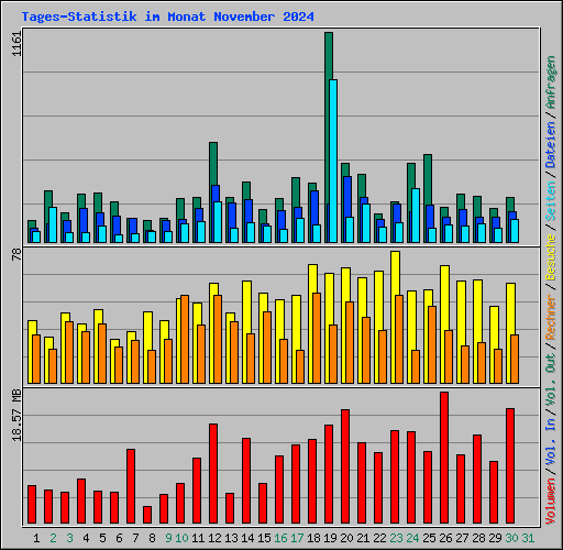 Tages-Statistik im Monat November 2024