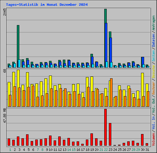 Tages-Statistik im Monat Dezember 2024
