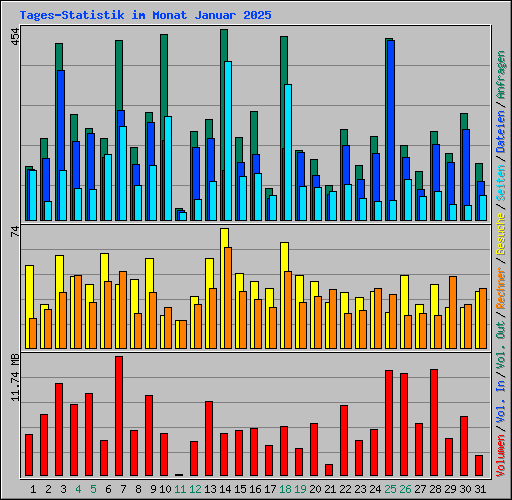 Tages-Statistik im Monat Januar 2025