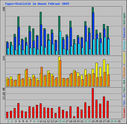 Tages-Statistik im Monat Februar 2025