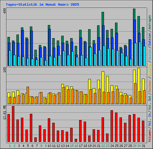 Tages-Statistik im Monat Maerz 2025