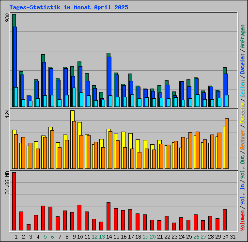Tages-Statistik im Monat April 2025