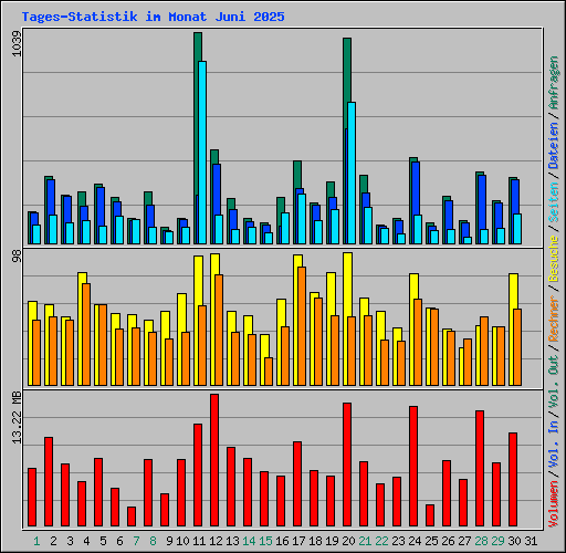 Tages-Statistik im Monat Juni 2025