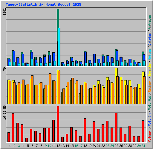 Tages-Statistik im Monat August 2025